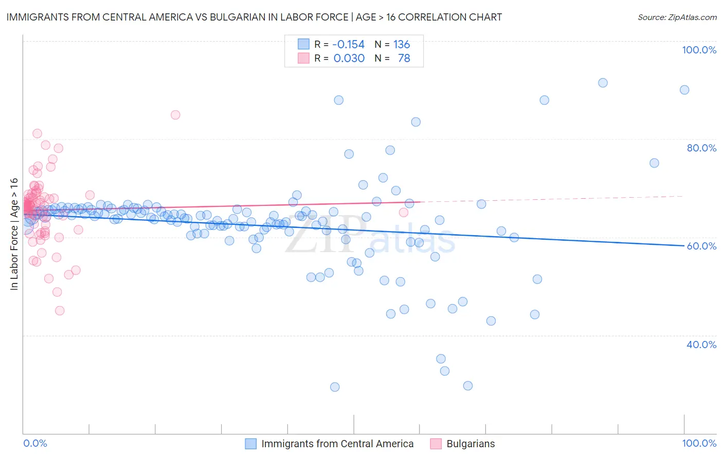 Immigrants from Central America vs Bulgarian In Labor Force | Age > 16