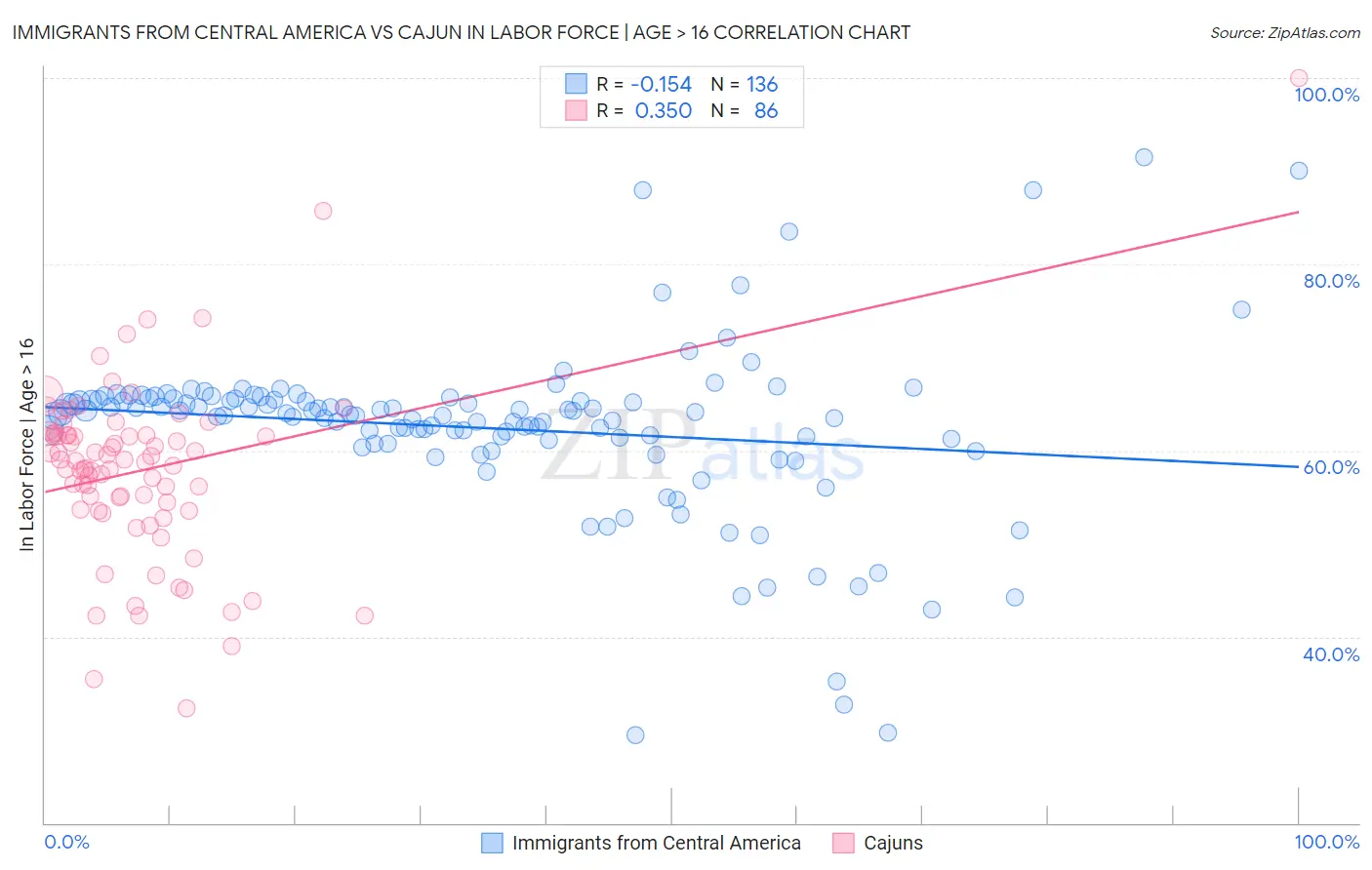 Immigrants from Central America vs Cajun In Labor Force | Age > 16
