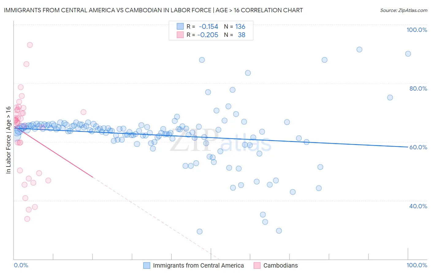 Immigrants from Central America vs Cambodian In Labor Force | Age > 16