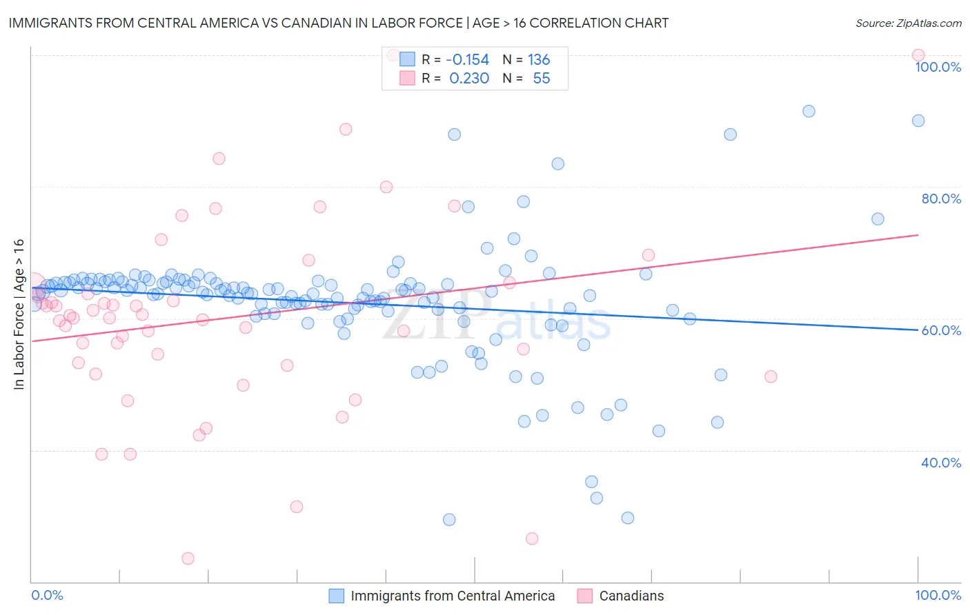 Immigrants from Central America vs Canadian In Labor Force | Age > 16
