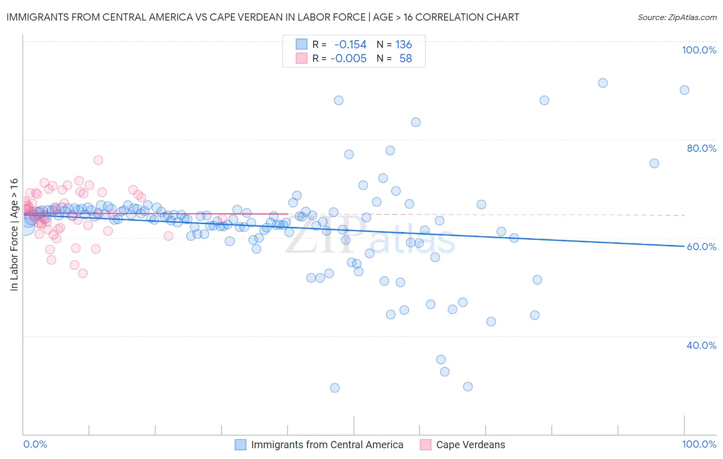 Immigrants from Central America vs Cape Verdean In Labor Force | Age > 16