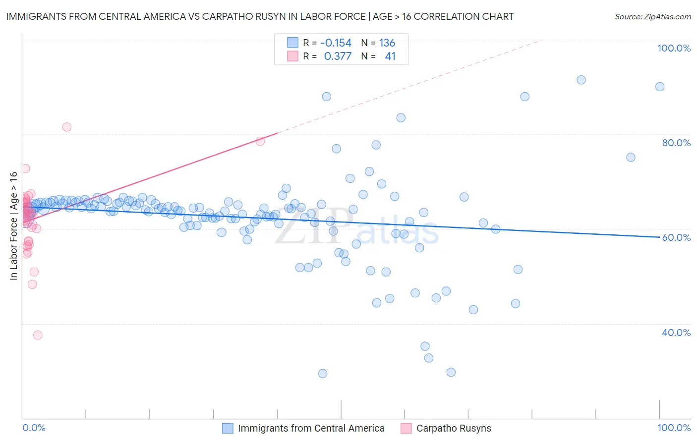 Immigrants from Central America vs Carpatho Rusyn In Labor Force | Age > 16