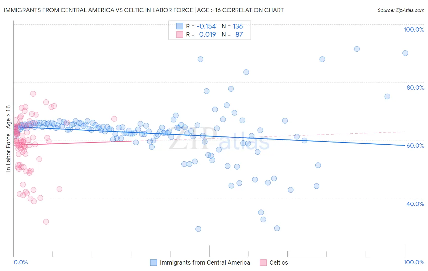 Immigrants from Central America vs Celtic In Labor Force | Age > 16