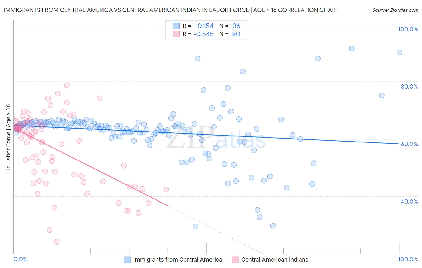 Immigrants from Central America vs Central American Indian In Labor Force | Age > 16