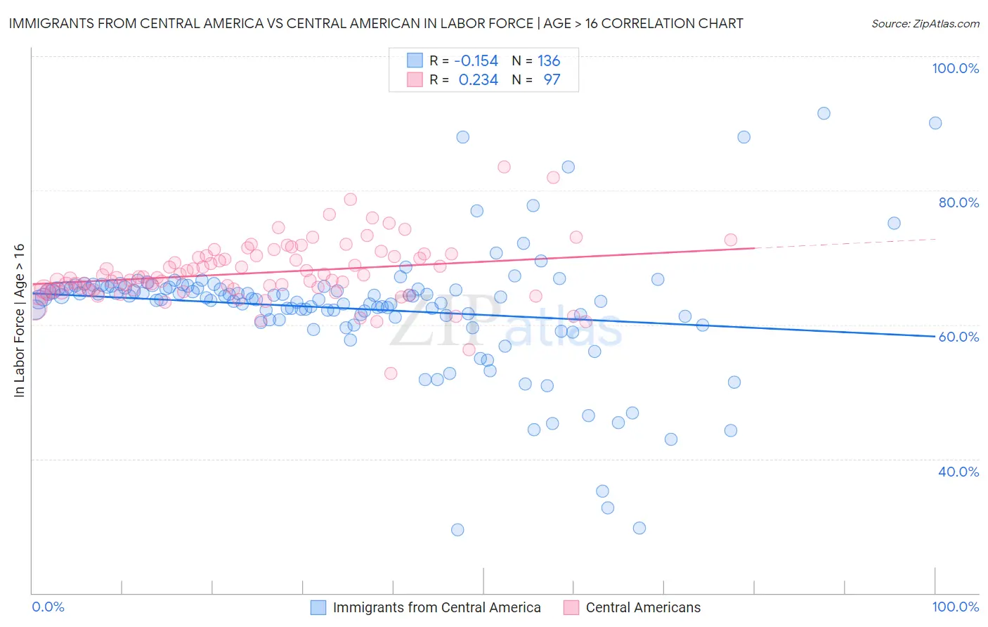Immigrants from Central America vs Central American In Labor Force | Age > 16