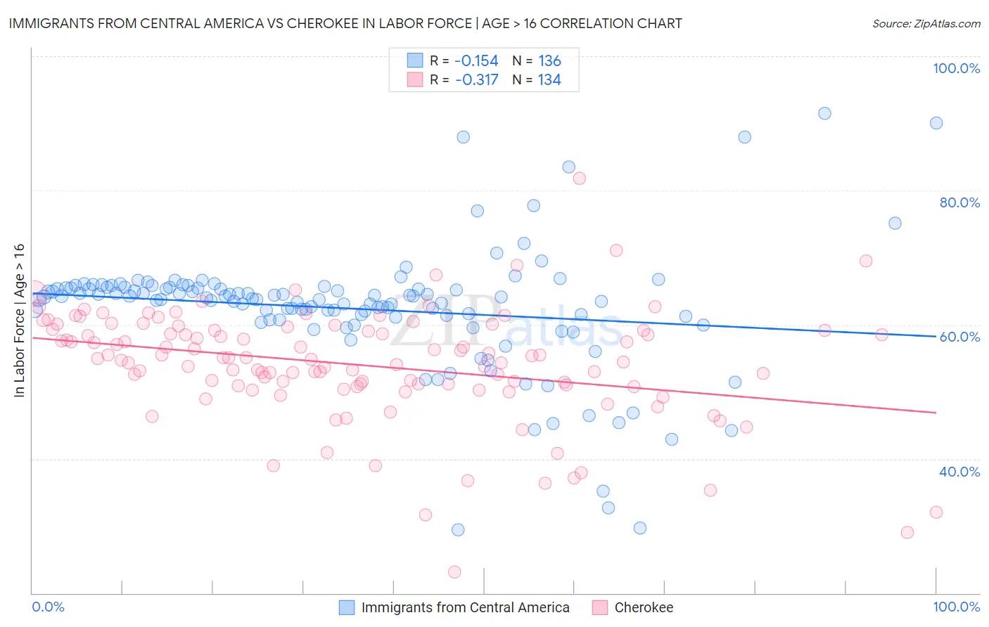 Immigrants from Central America vs Cherokee In Labor Force | Age > 16