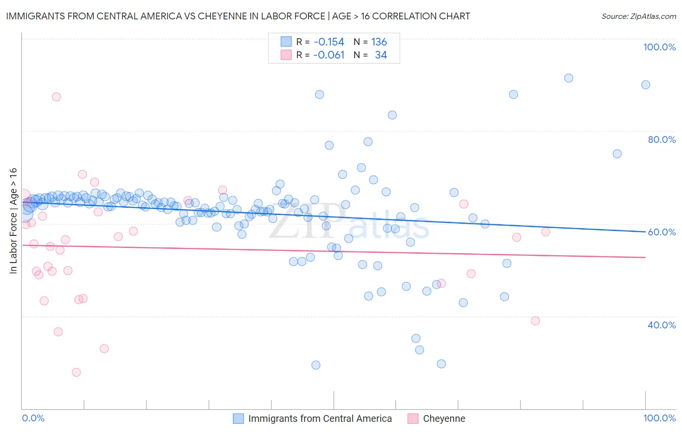 Immigrants from Central America vs Cheyenne In Labor Force | Age > 16