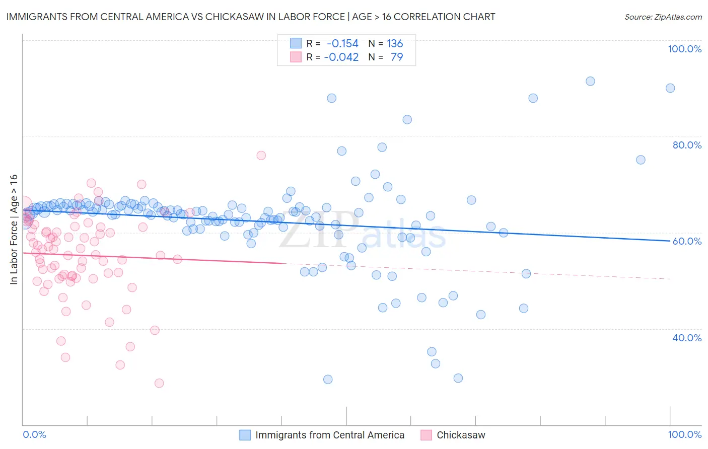 Immigrants from Central America vs Chickasaw In Labor Force | Age > 16