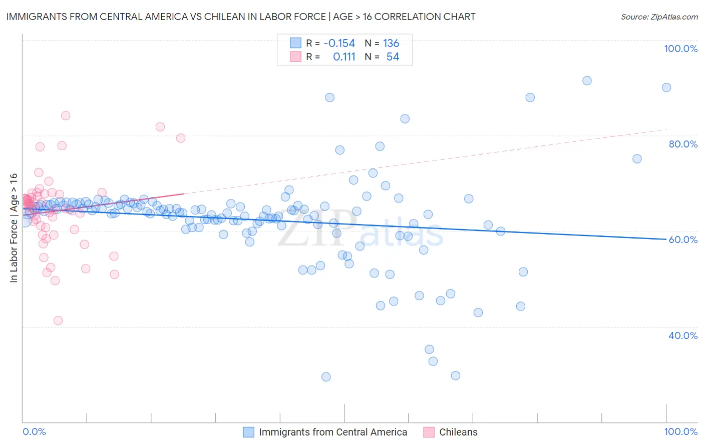 Immigrants from Central America vs Chilean In Labor Force | Age > 16