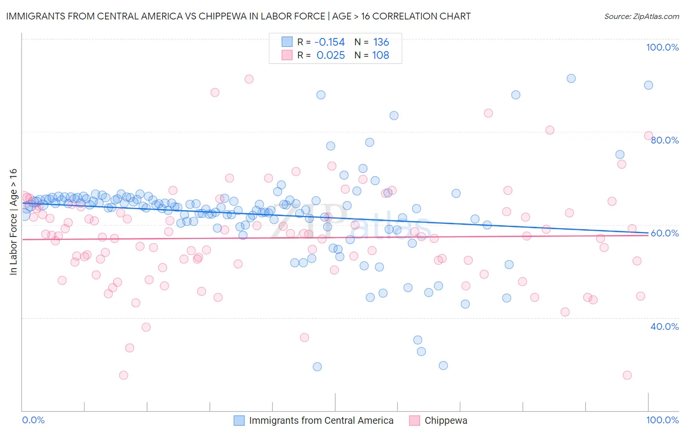 Immigrants from Central America vs Chippewa In Labor Force | Age > 16