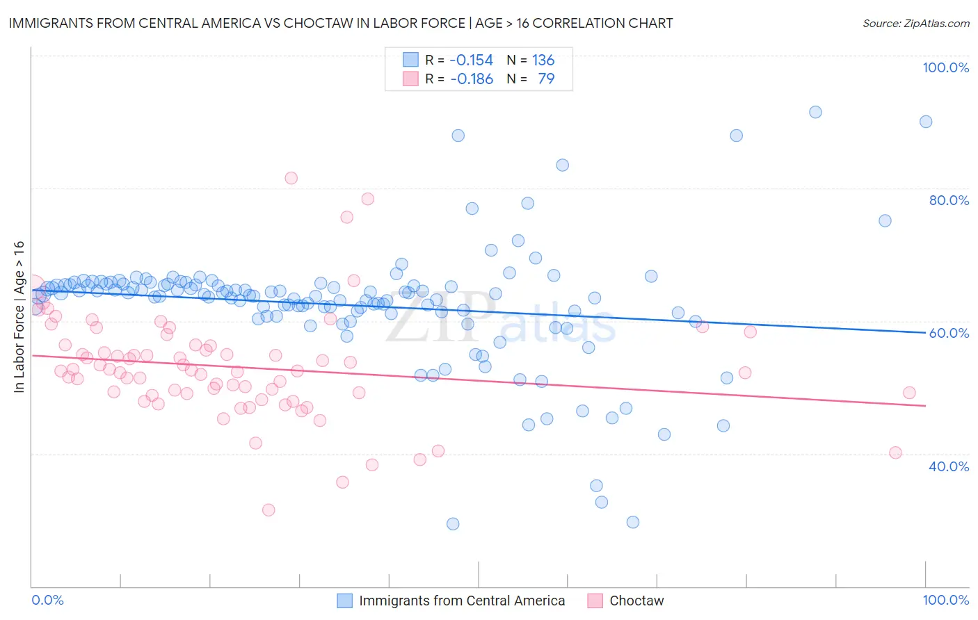Immigrants from Central America vs Choctaw In Labor Force | Age > 16