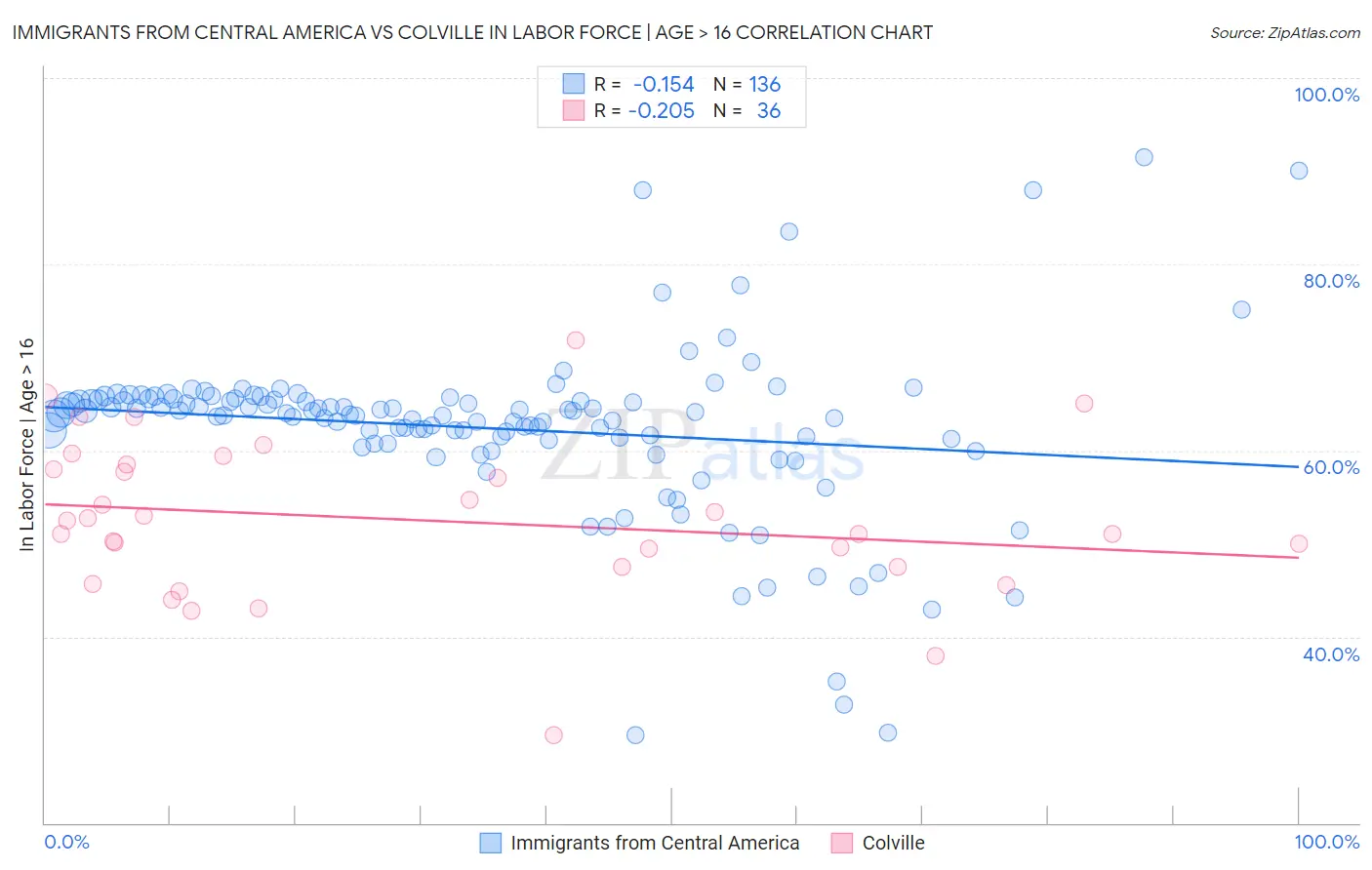 Immigrants from Central America vs Colville In Labor Force | Age > 16