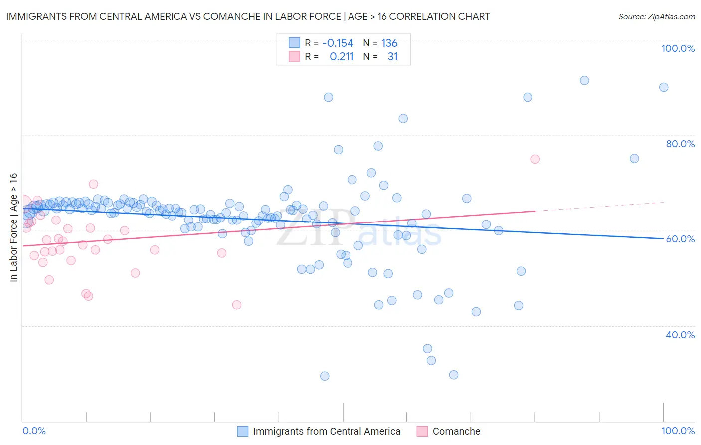 Immigrants from Central America vs Comanche In Labor Force | Age > 16