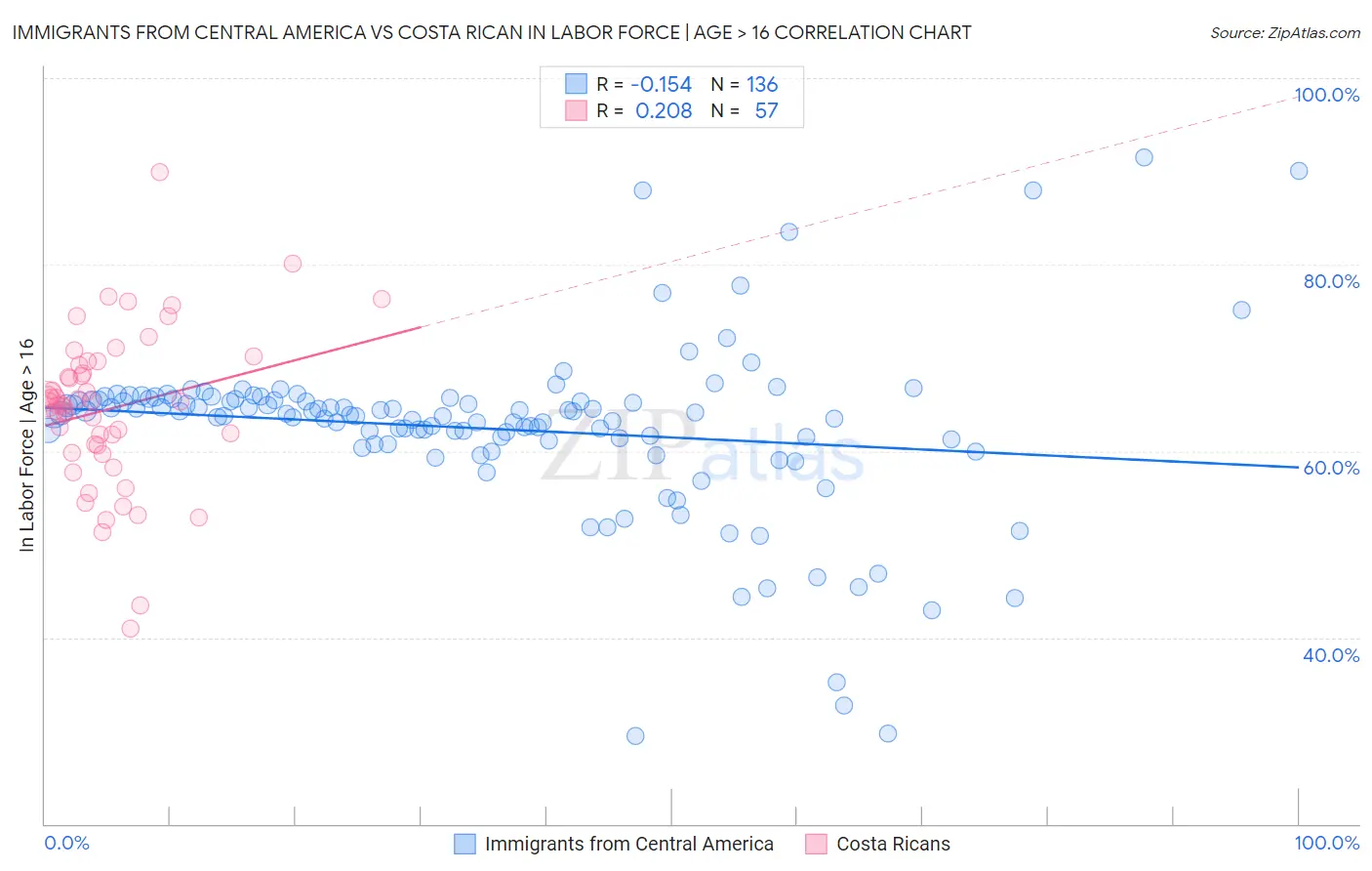 Immigrants from Central America vs Costa Rican In Labor Force | Age > 16