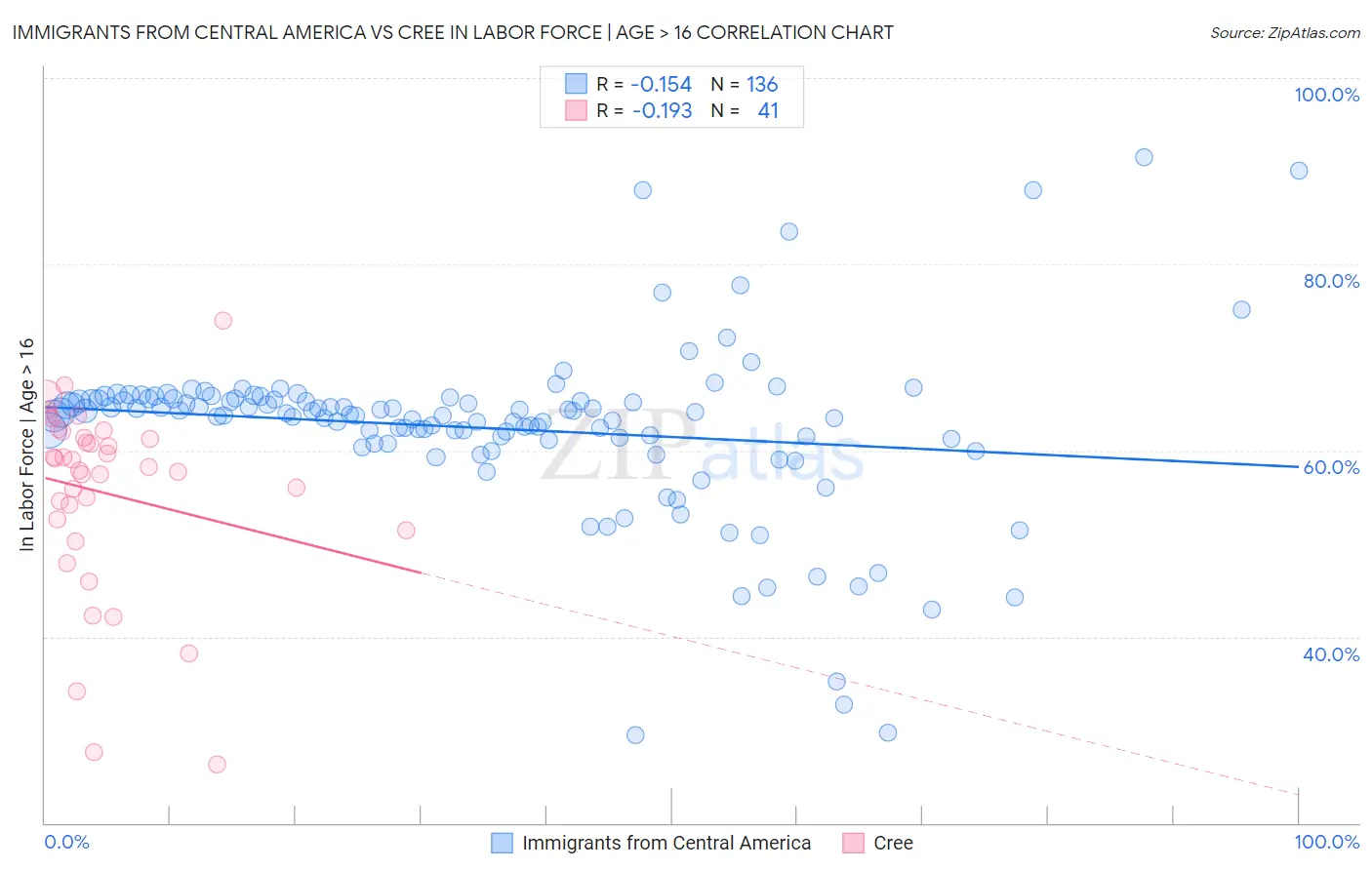 Immigrants from Central America vs Cree In Labor Force | Age > 16