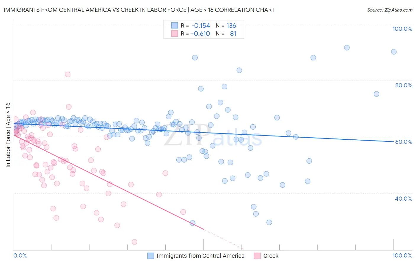 Immigrants from Central America vs Creek In Labor Force | Age > 16