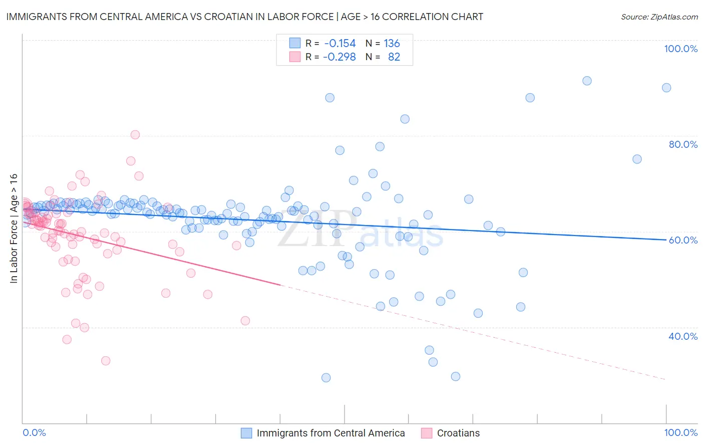 Immigrants from Central America vs Croatian In Labor Force | Age > 16