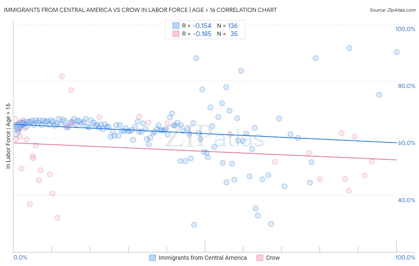 Immigrants from Central America vs Crow In Labor Force | Age > 16
