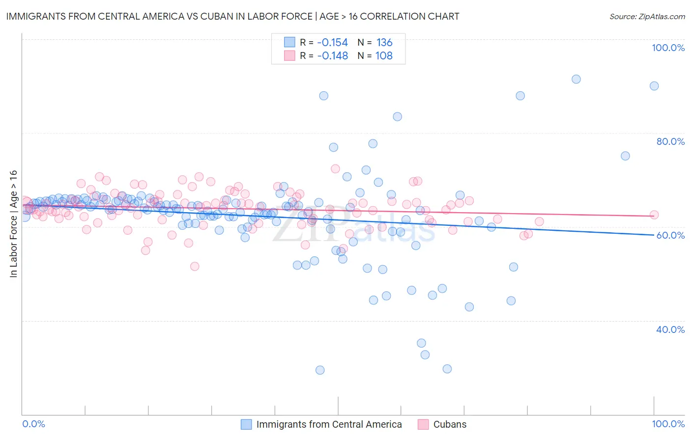 Immigrants from Central America vs Cuban In Labor Force | Age > 16