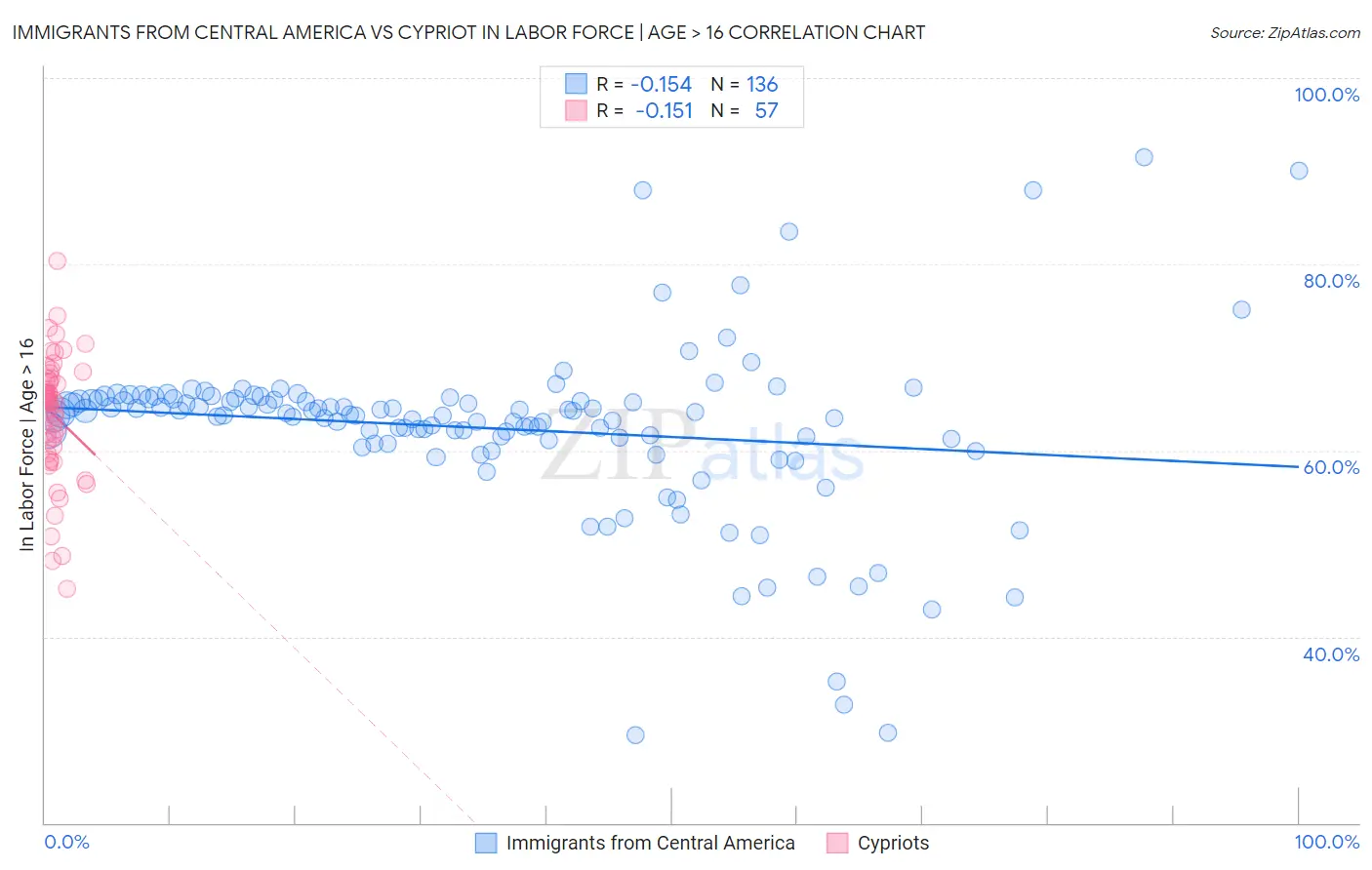 Immigrants from Central America vs Cypriot In Labor Force | Age > 16
