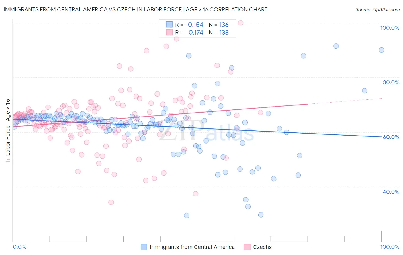 Immigrants from Central America vs Czech In Labor Force | Age > 16