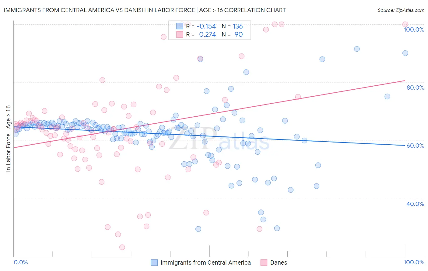 Immigrants from Central America vs Danish In Labor Force | Age > 16