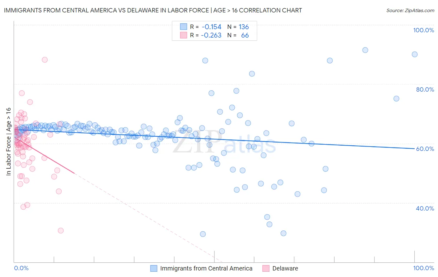 Immigrants from Central America vs Delaware In Labor Force | Age > 16