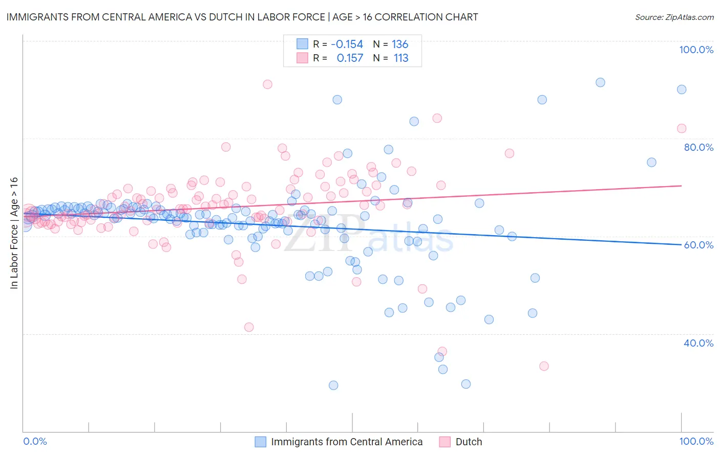Immigrants from Central America vs Dutch In Labor Force | Age > 16