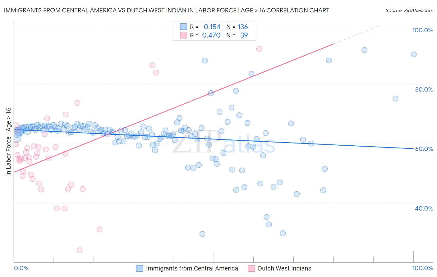 Immigrants from Central America vs Dutch West Indian In Labor Force | Age > 16