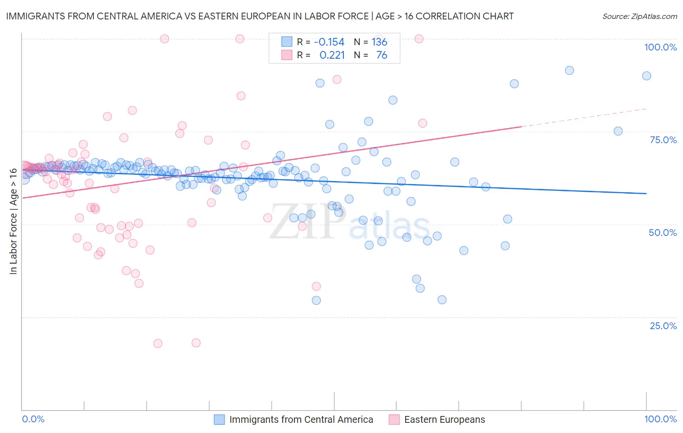 Immigrants from Central America vs Eastern European In Labor Force | Age > 16