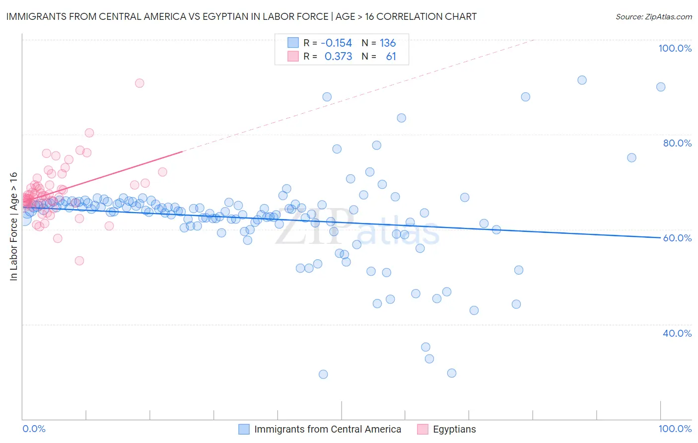 Immigrants from Central America vs Egyptian In Labor Force | Age > 16