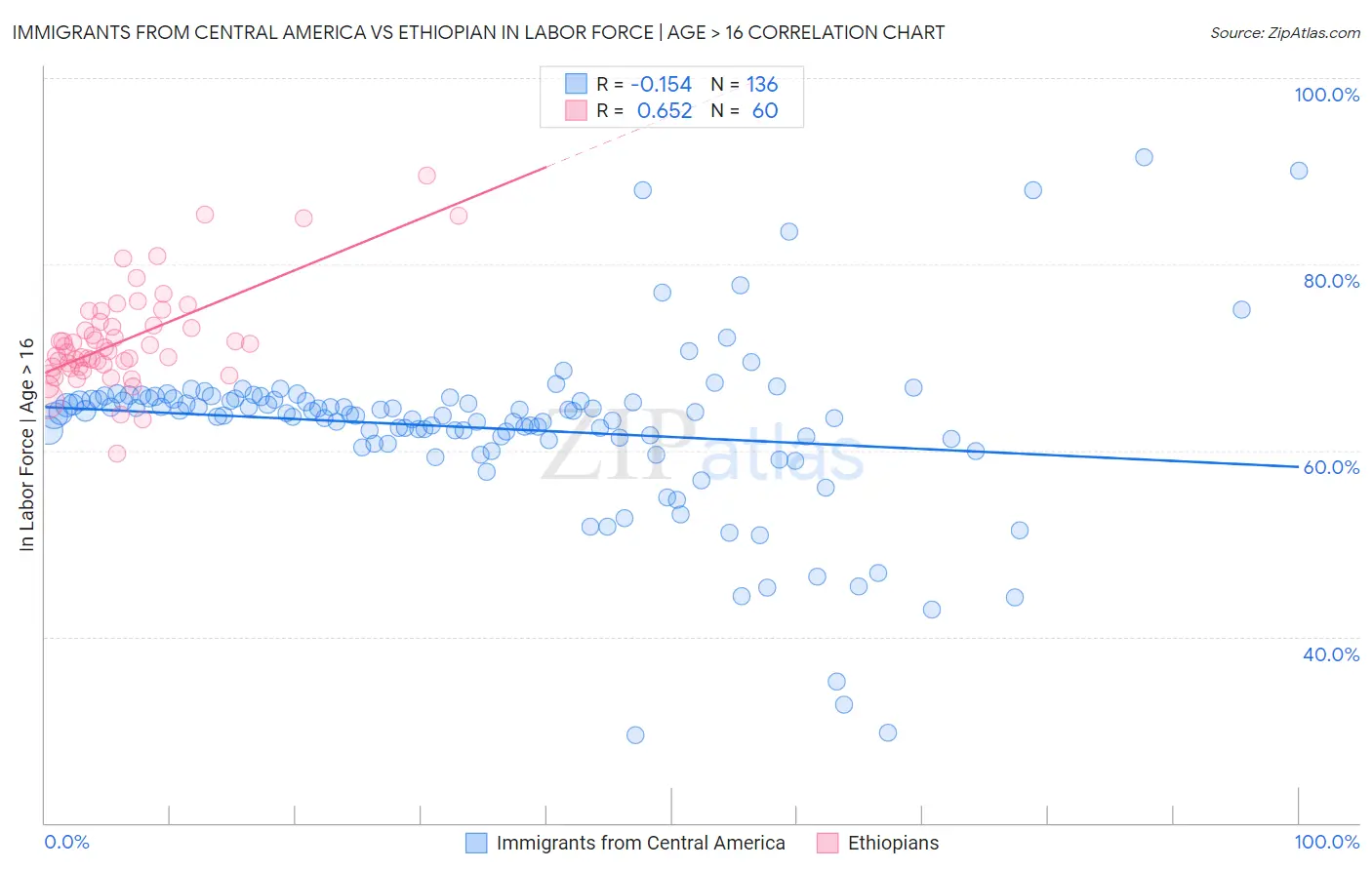 Immigrants from Central America vs Ethiopian In Labor Force | Age > 16