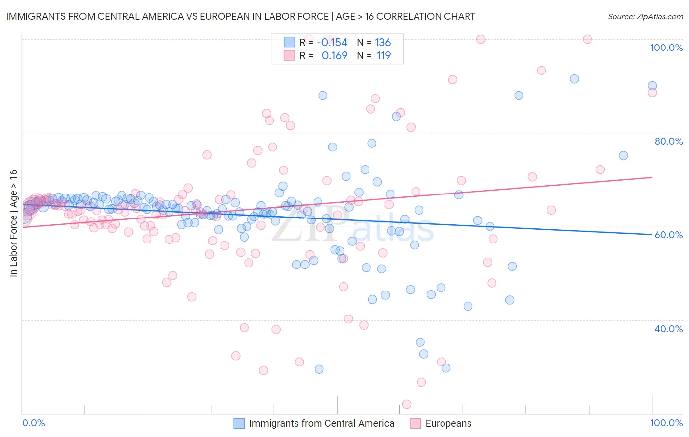 Immigrants from Central America vs European In Labor Force | Age > 16