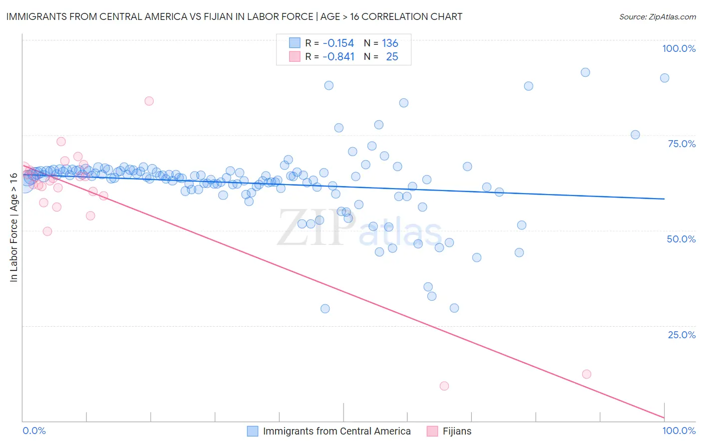 Immigrants from Central America vs Fijian In Labor Force | Age > 16