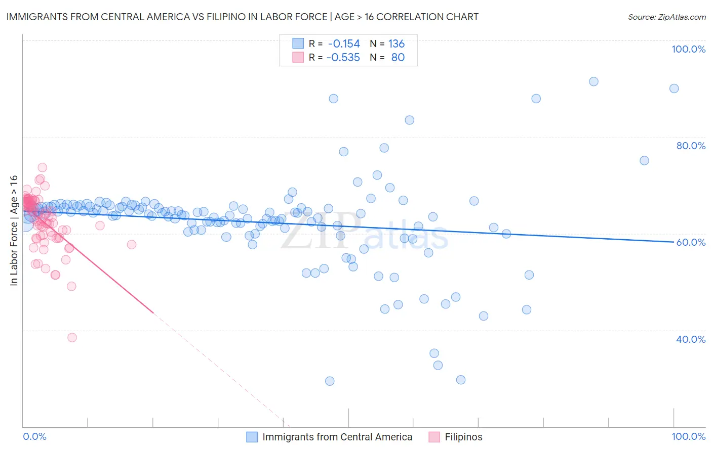 Immigrants from Central America vs Filipino In Labor Force | Age > 16