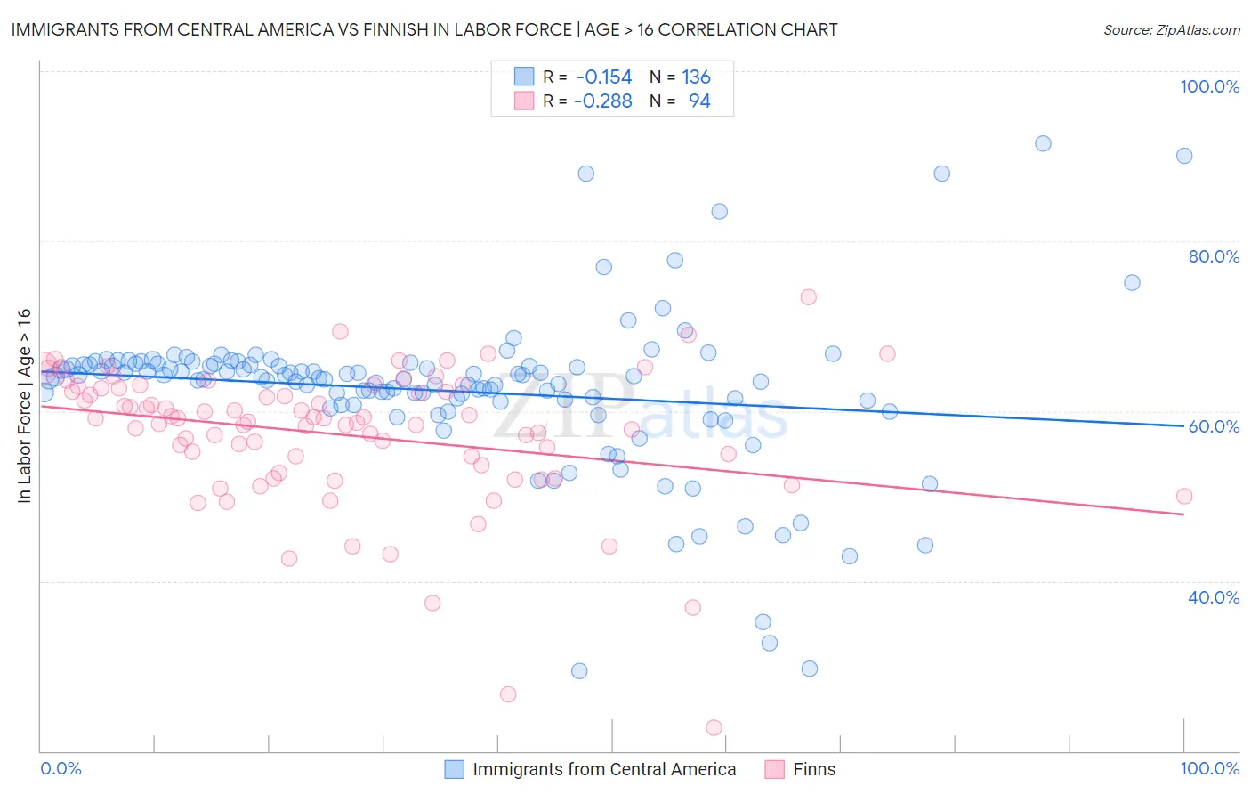 Immigrants from Central America vs Finnish In Labor Force | Age > 16