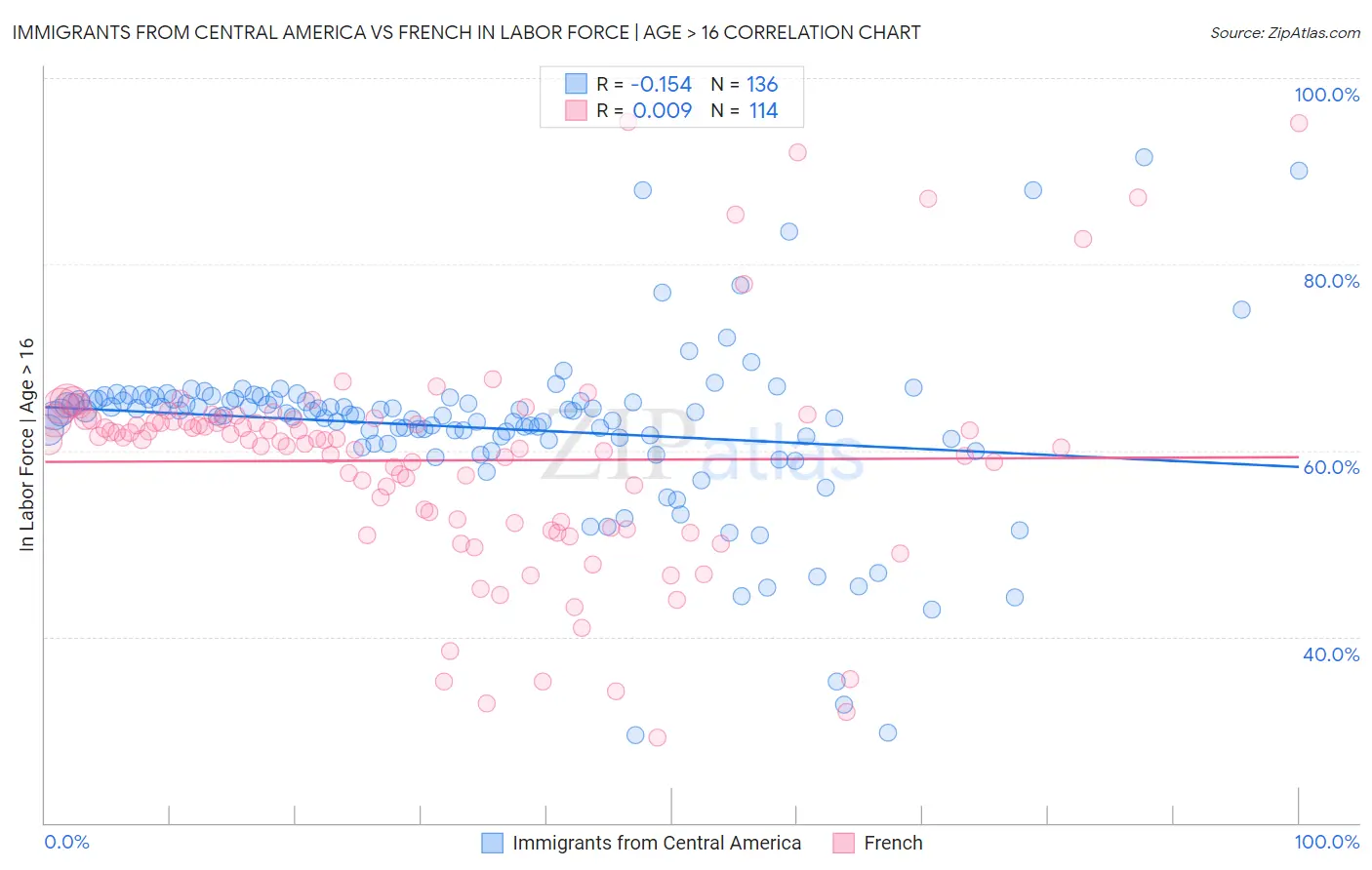 Immigrants from Central America vs French In Labor Force | Age > 16