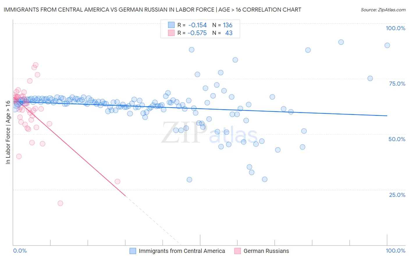 Immigrants from Central America vs German Russian In Labor Force | Age > 16