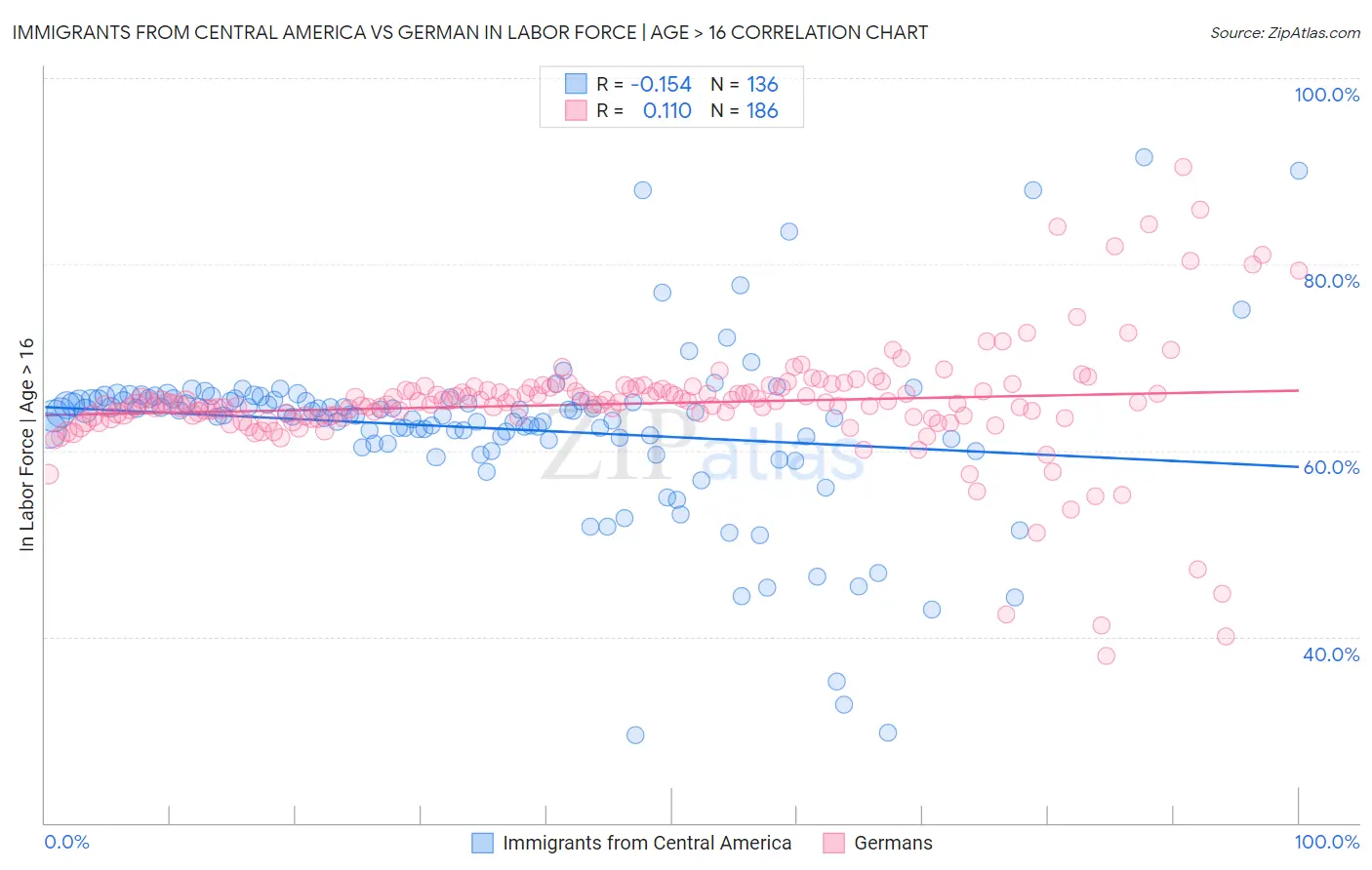 Immigrants from Central America vs German In Labor Force | Age > 16