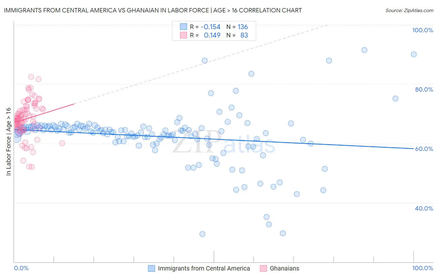 Immigrants from Central America vs Ghanaian In Labor Force | Age > 16
