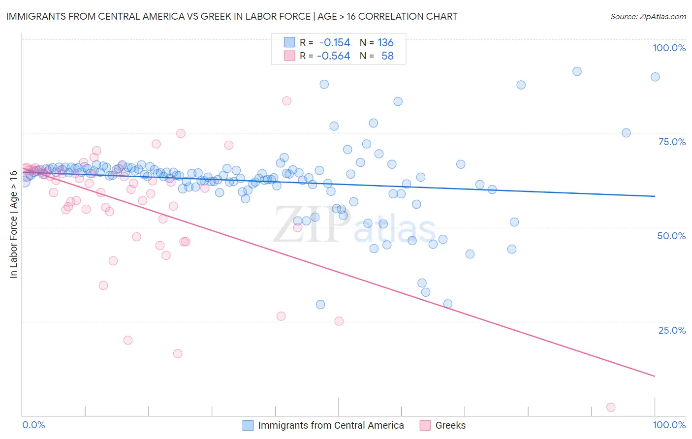 Immigrants from Central America vs Greek In Labor Force | Age > 16