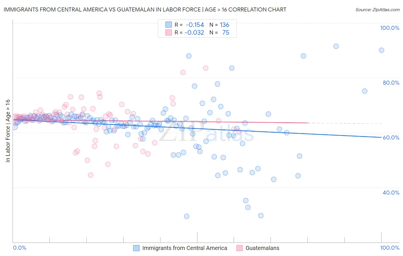 Immigrants from Central America vs Guatemalan In Labor Force | Age > 16