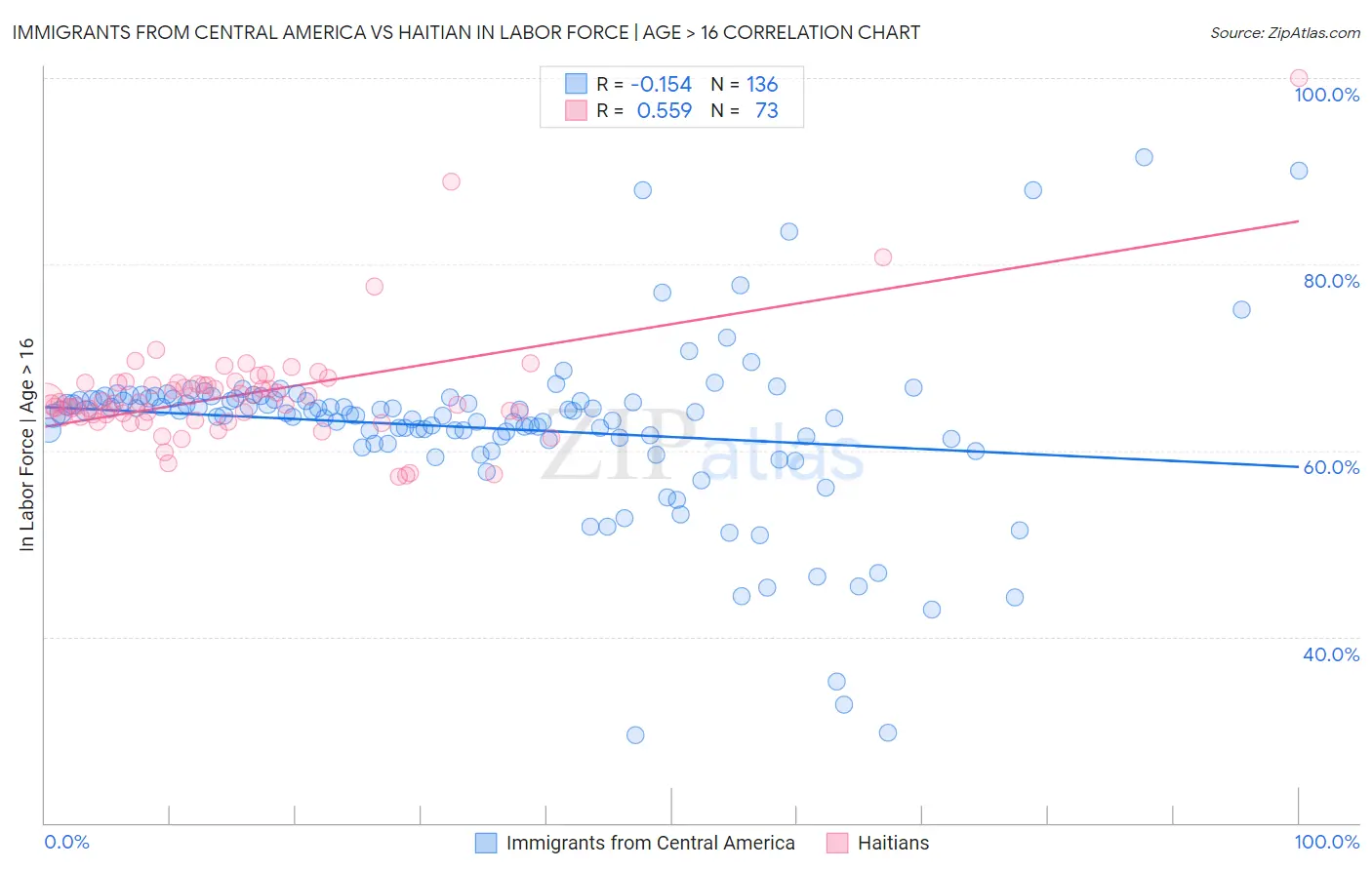 Immigrants from Central America vs Haitian In Labor Force | Age > 16