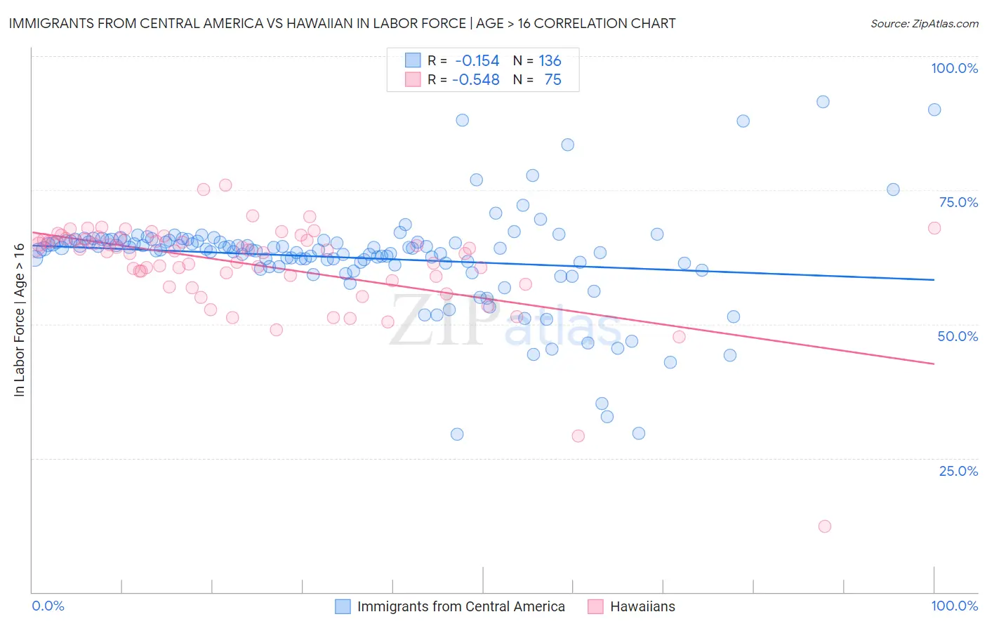 Immigrants from Central America vs Hawaiian In Labor Force | Age > 16