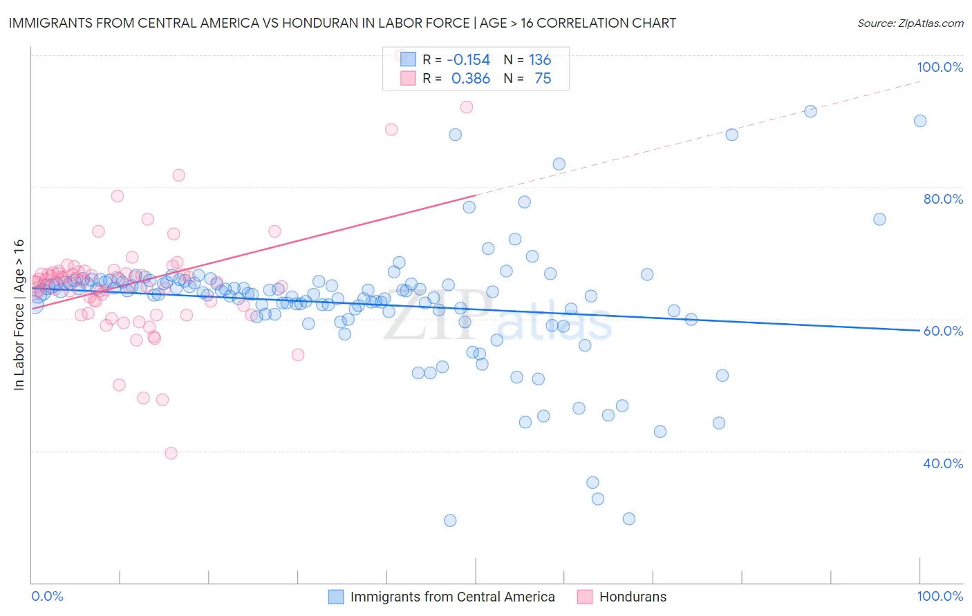 Immigrants from Central America vs Honduran In Labor Force | Age > 16