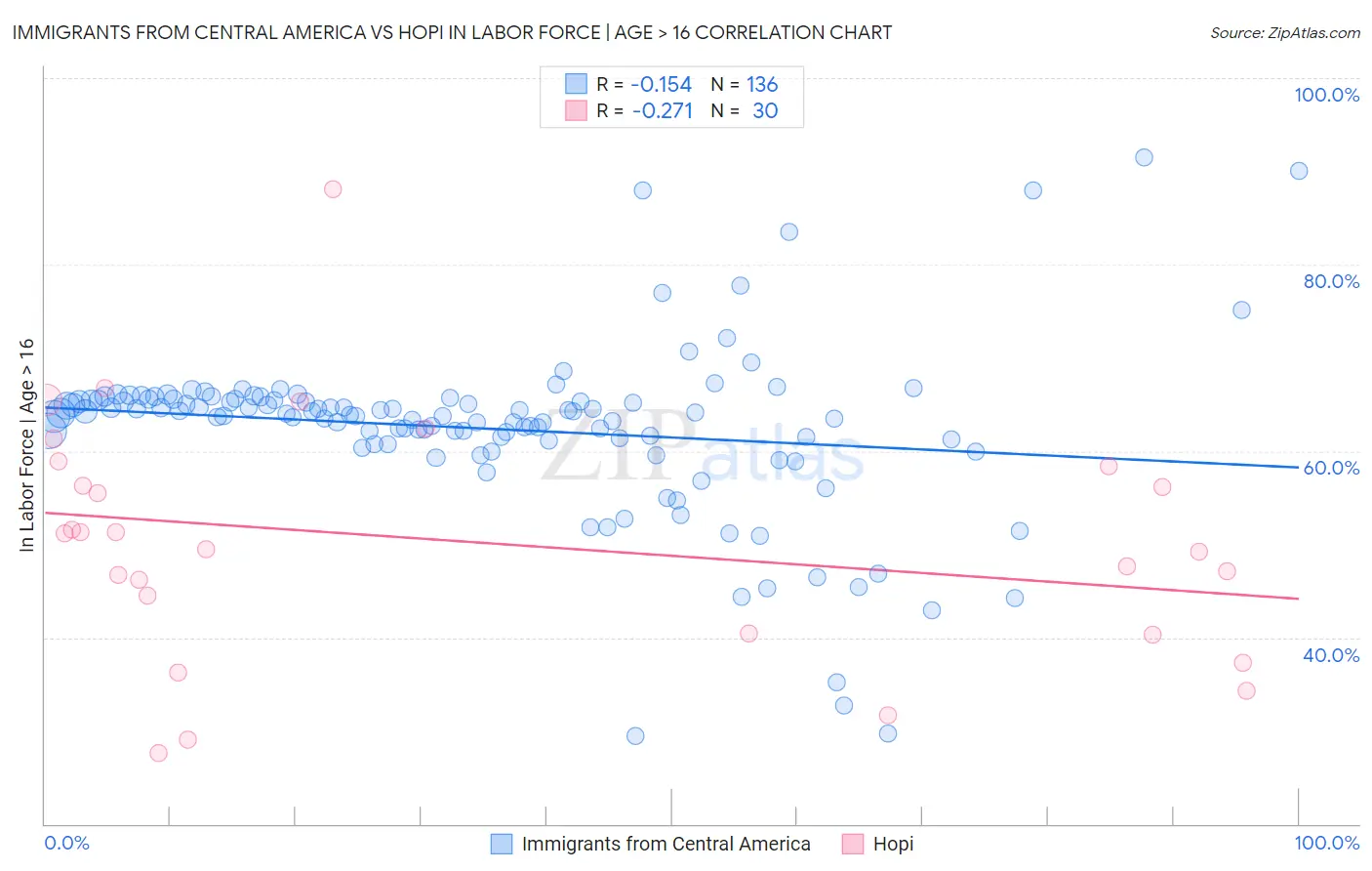 Immigrants from Central America vs Hopi In Labor Force | Age > 16
