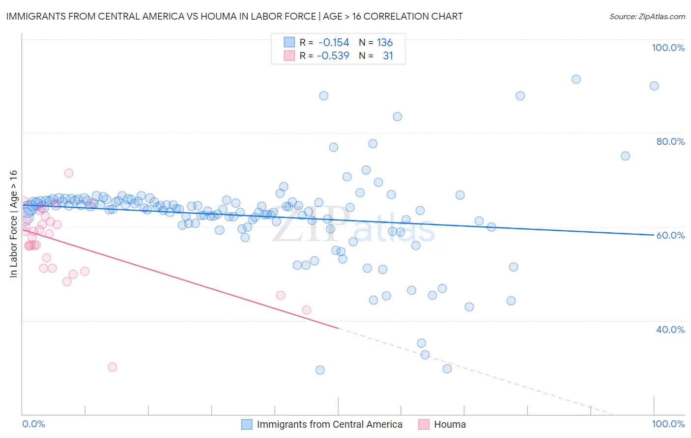 Immigrants from Central America vs Houma In Labor Force | Age > 16