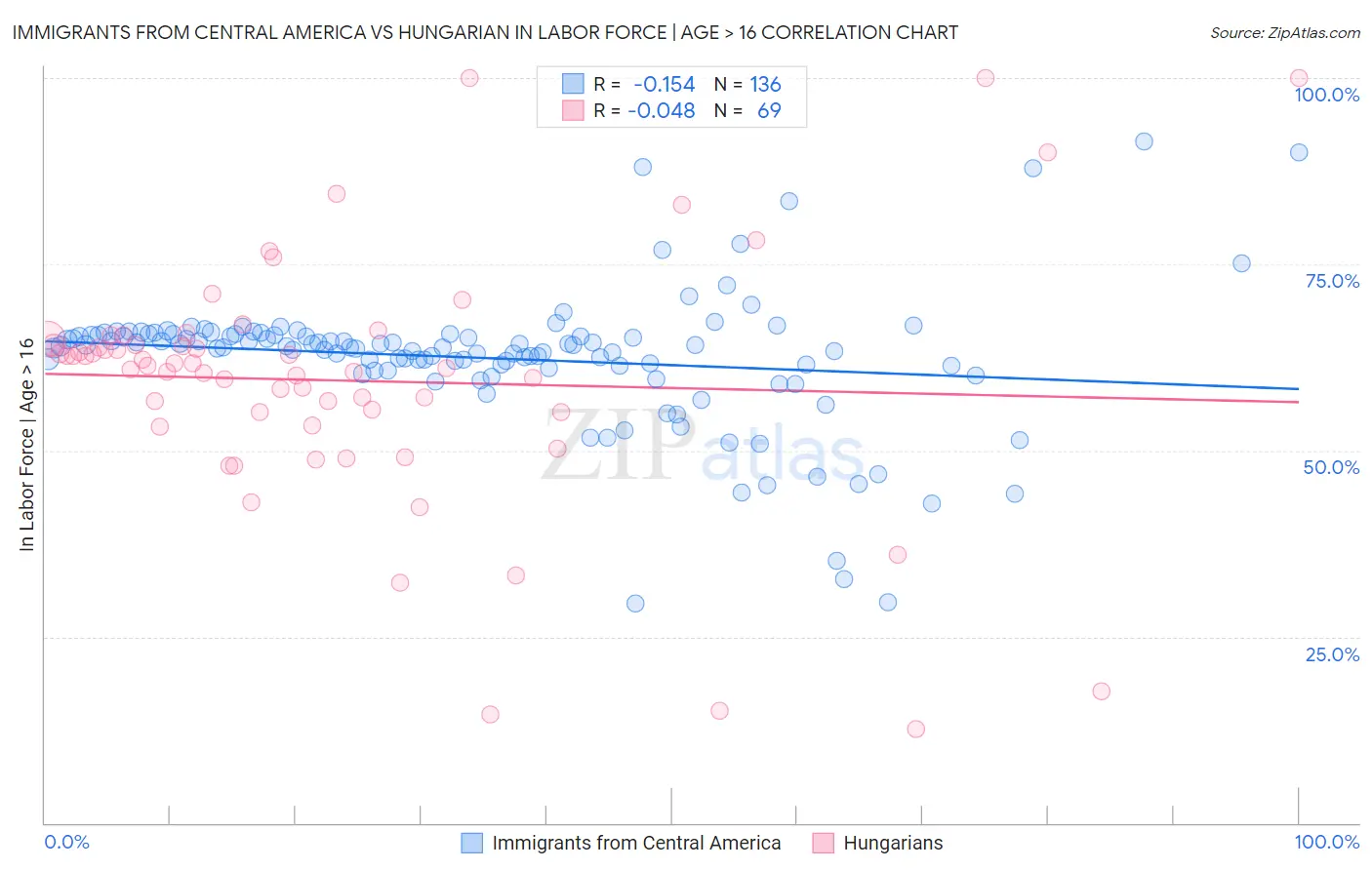 Immigrants from Central America vs Hungarian In Labor Force | Age > 16