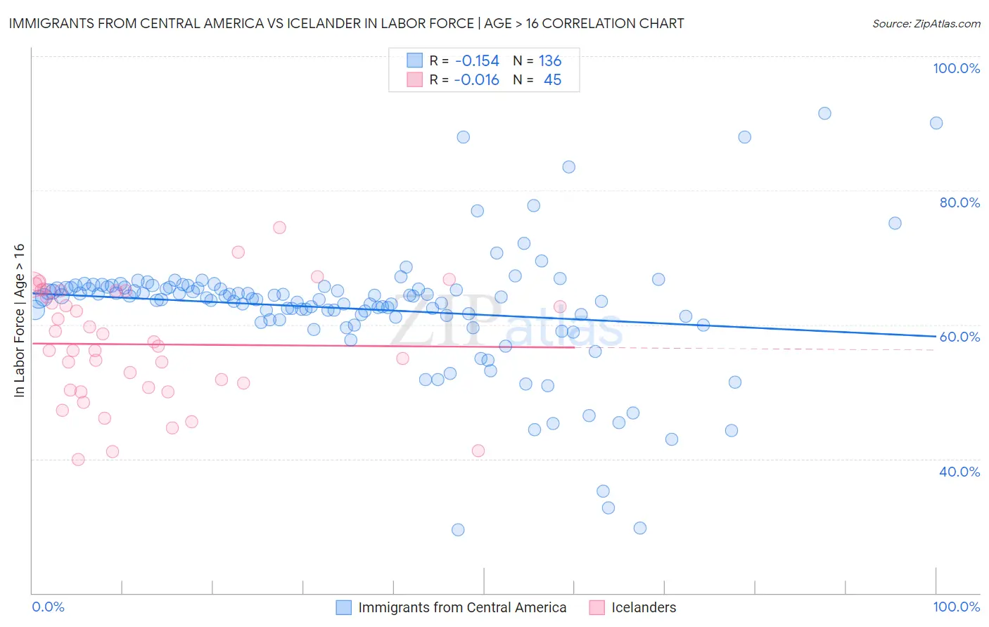 Immigrants from Central America vs Icelander In Labor Force | Age > 16