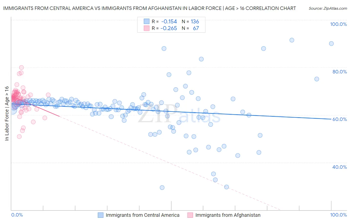 Immigrants from Central America vs Immigrants from Afghanistan In Labor Force | Age > 16